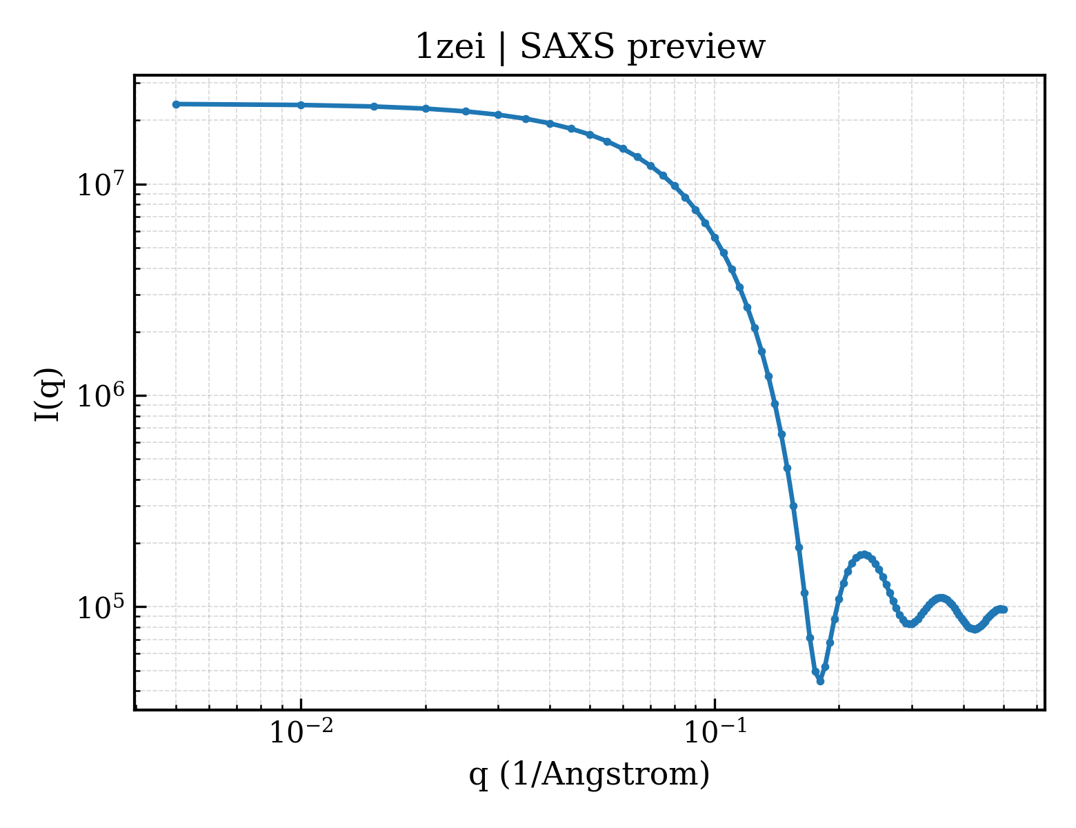 SAXS profile for 1zei