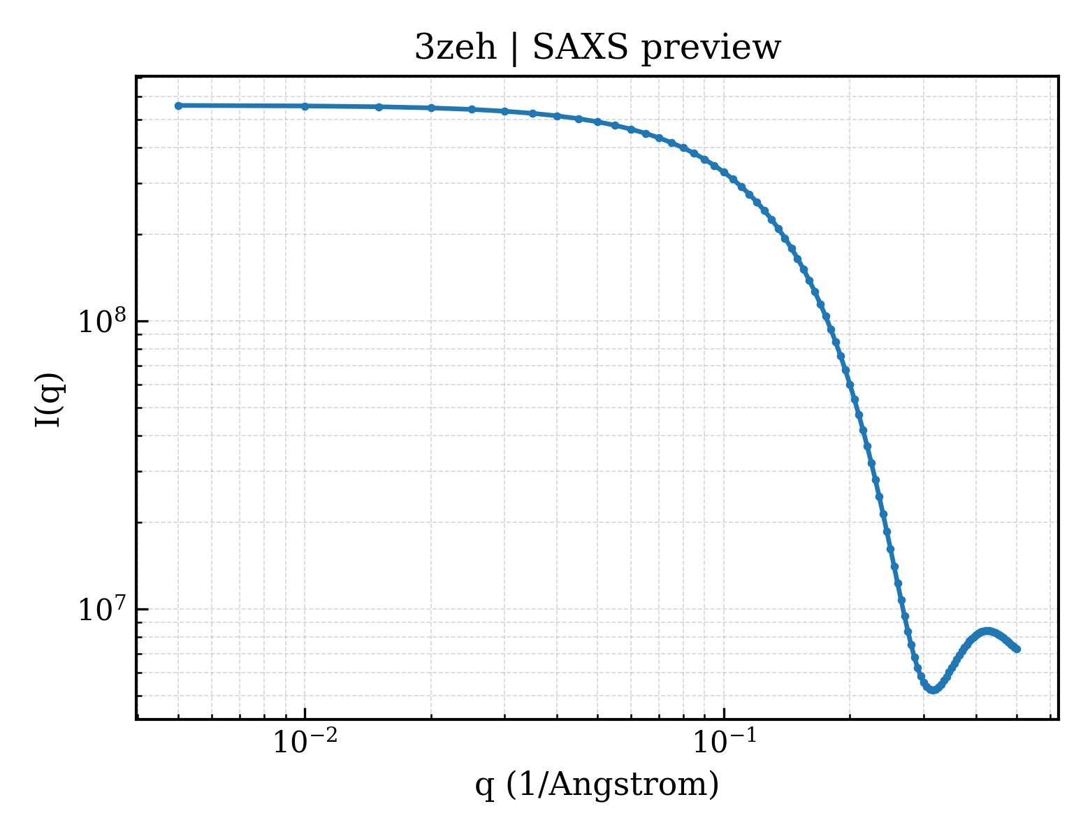 SAXS profile for 3zeh