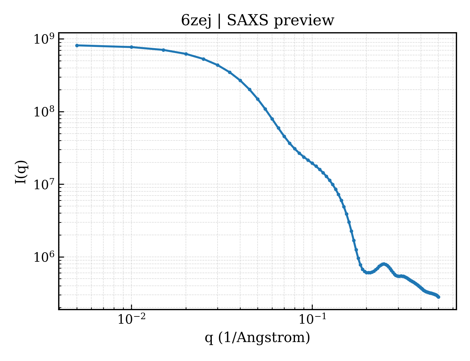 SAXS profile for 6zej