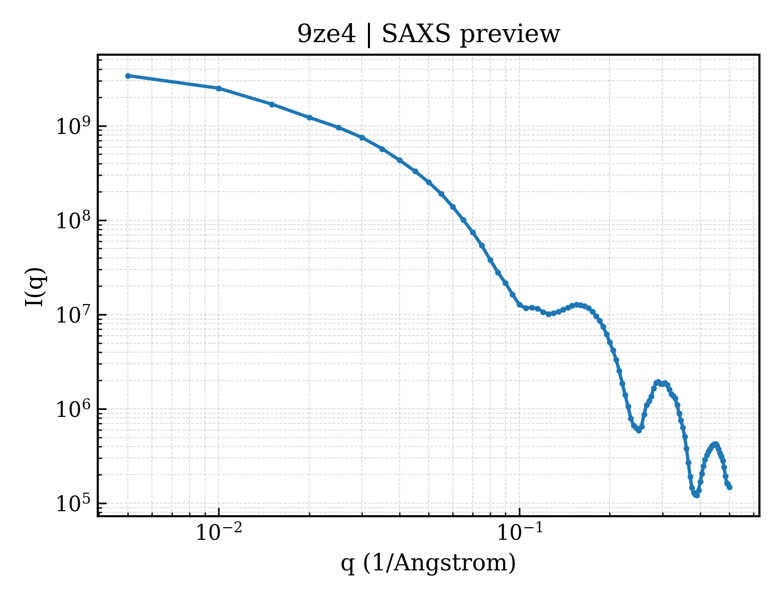 SAXS profile for 9ze4