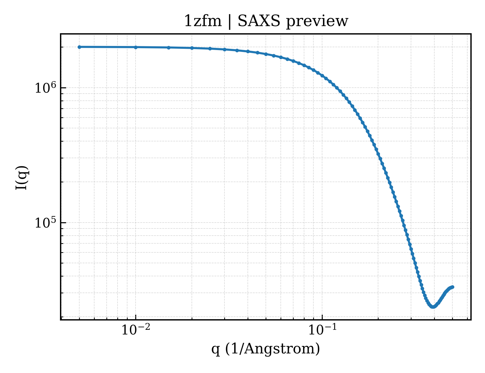 SAXS profile for 1zfm