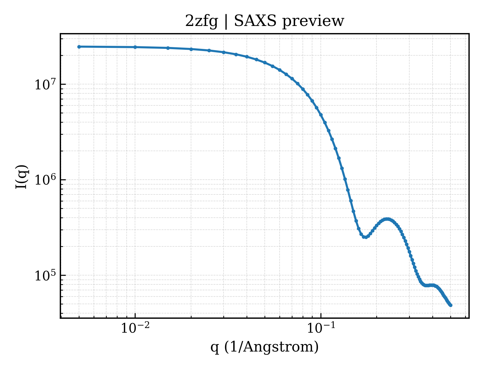 SAXS profile for 2zfg