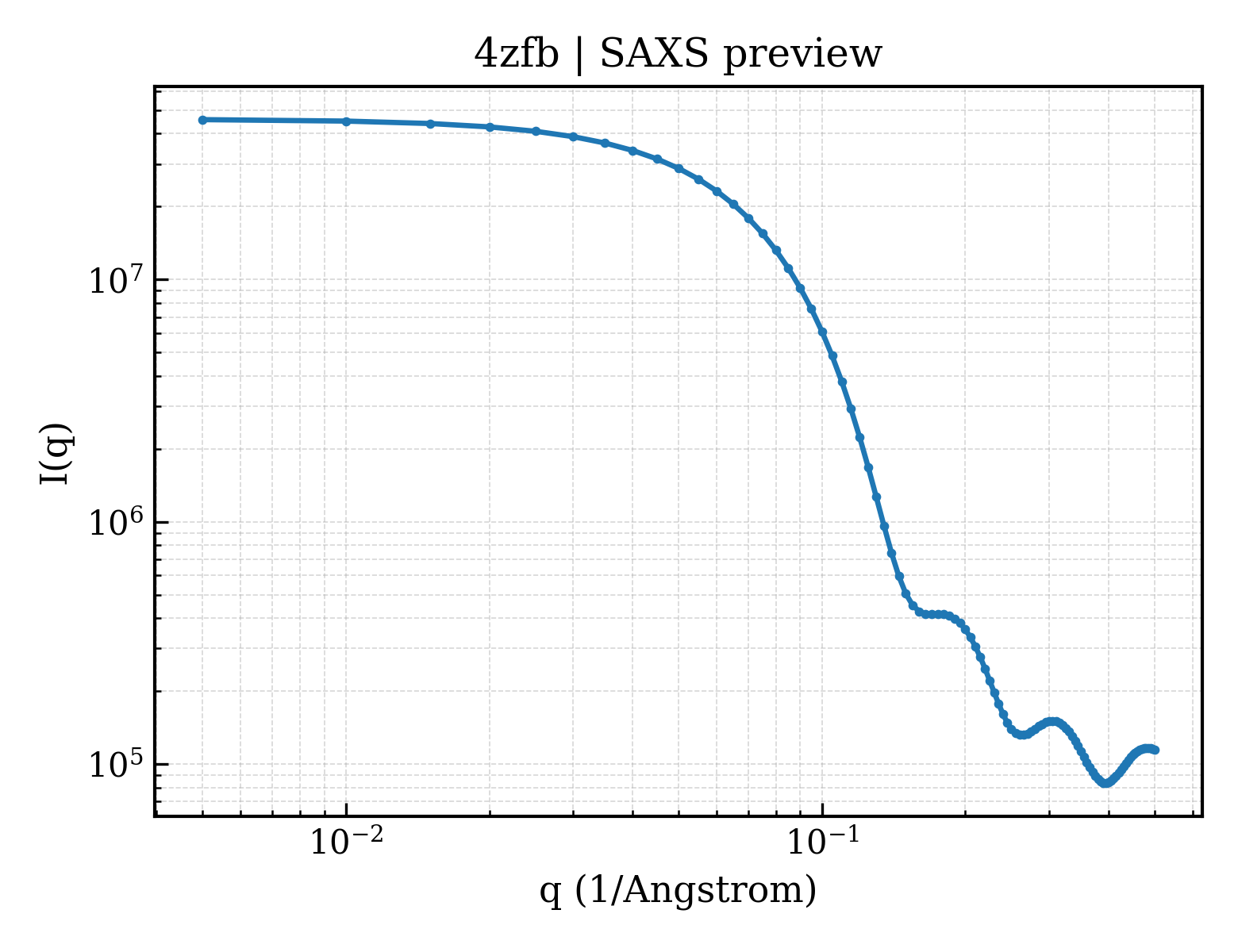 SAXS profile for 4zfb