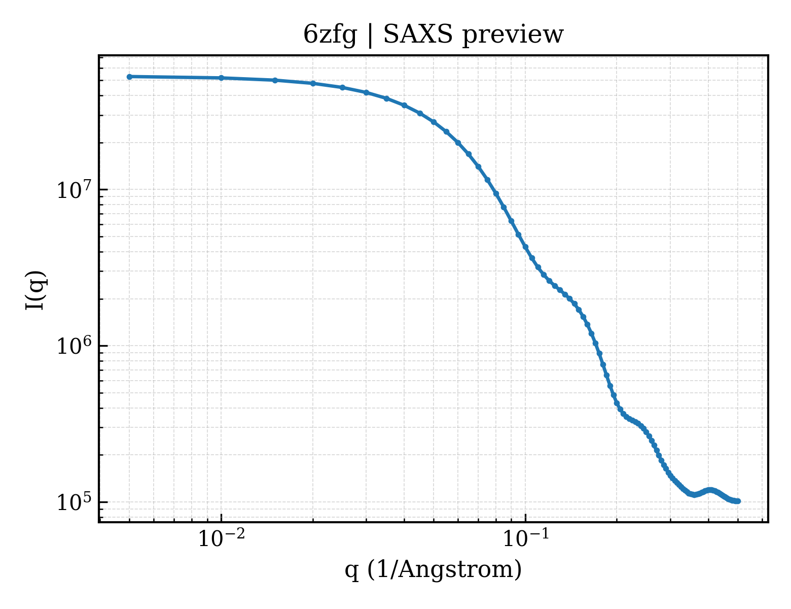 SAXS profile for 6zfg