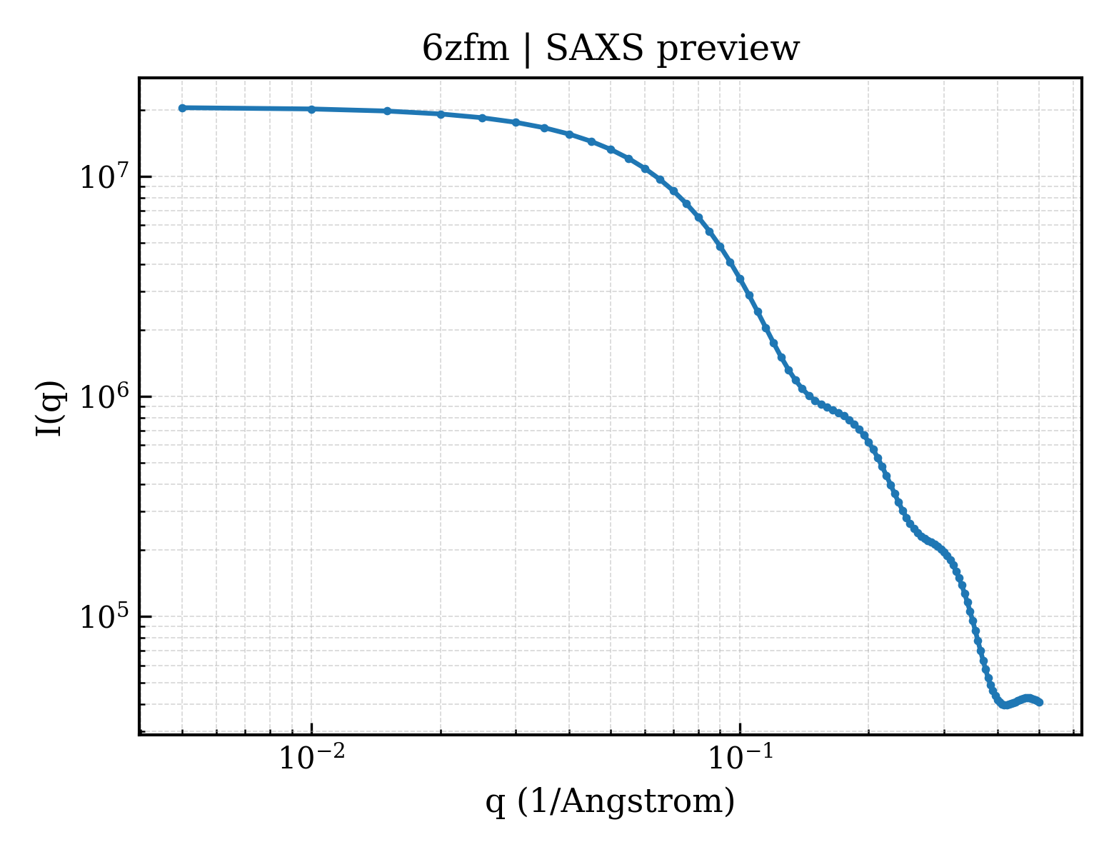 SAXS profile for 6zfm