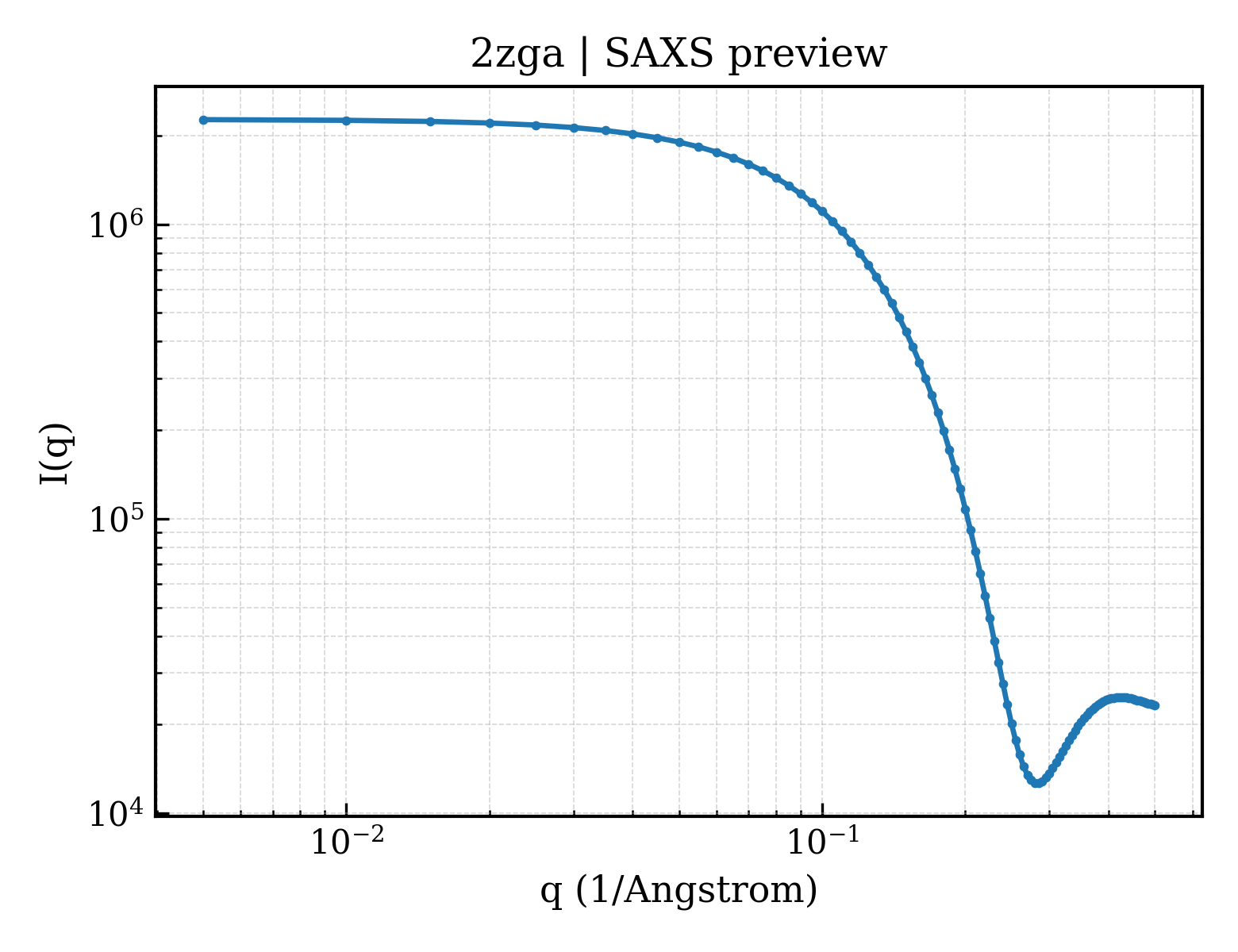 SAXS profile for 2zga