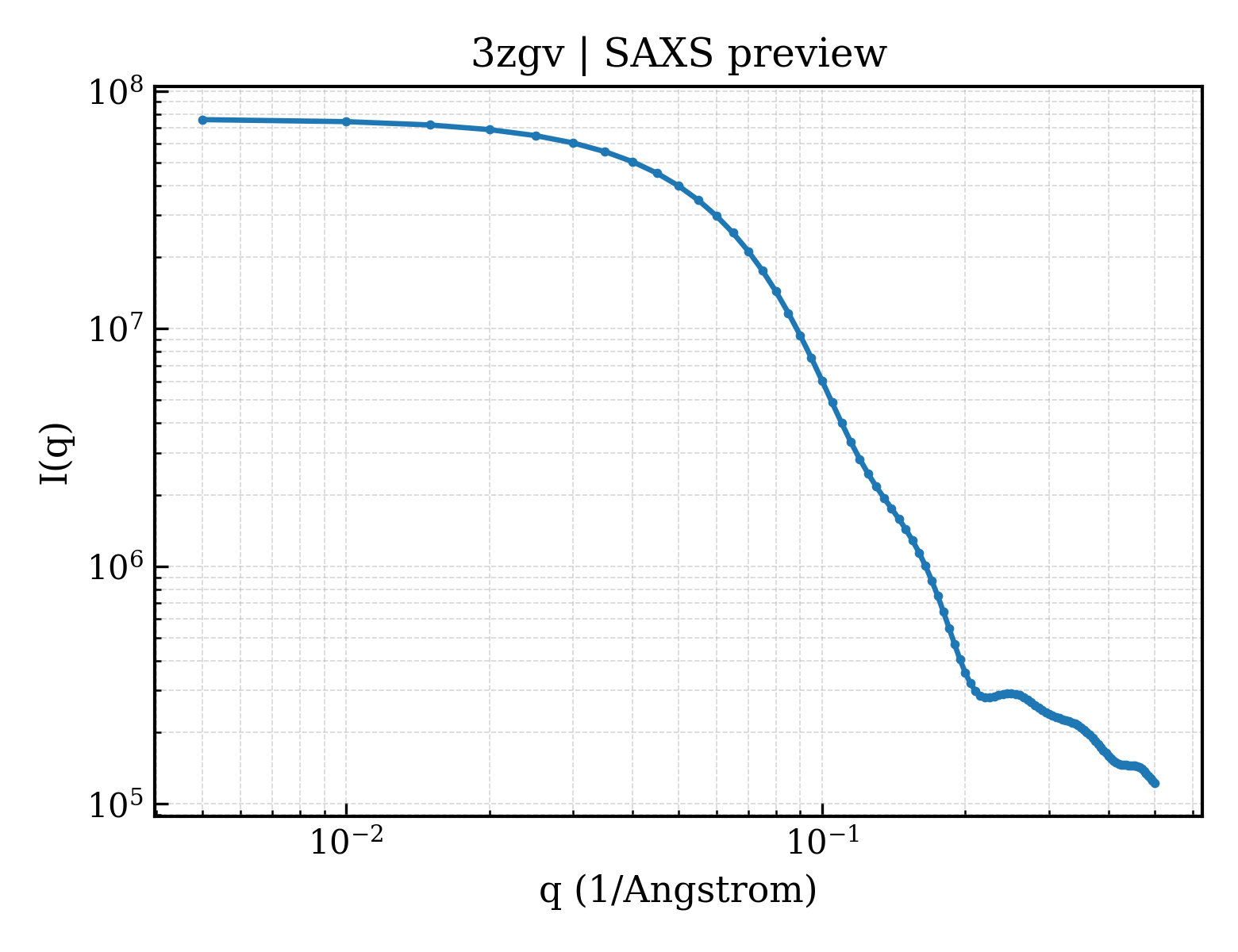 SAXS profile for 3zgv