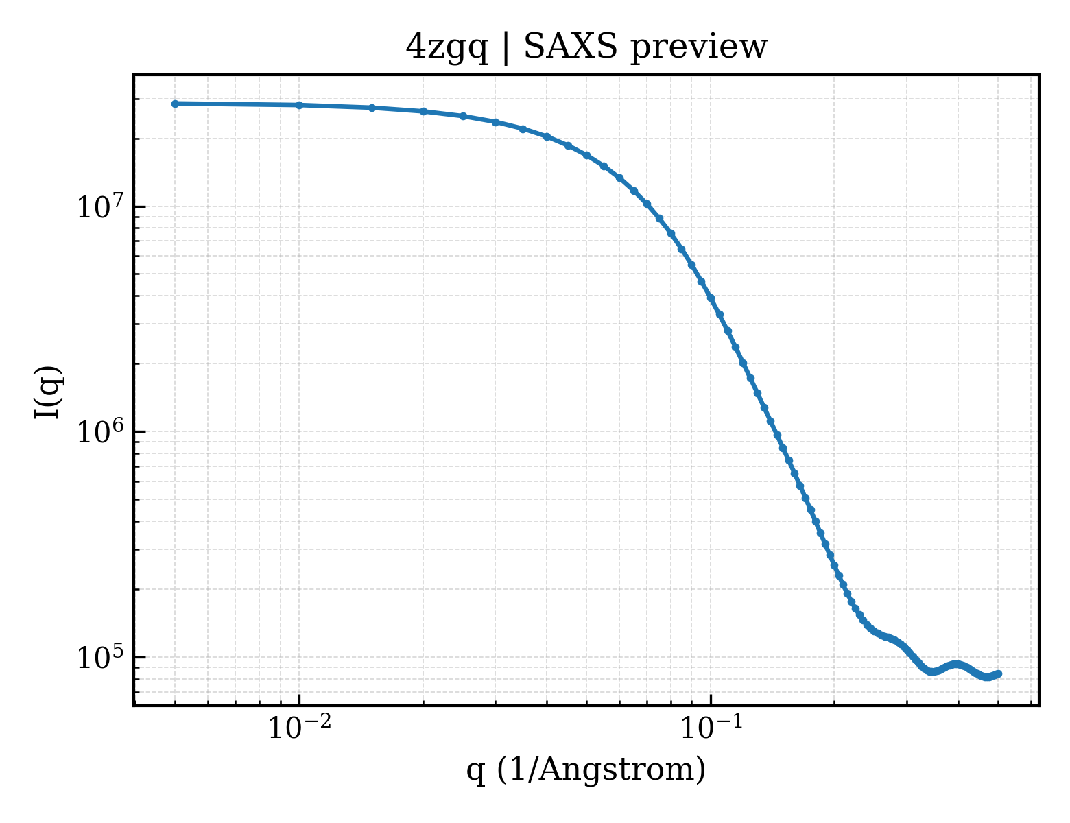 SAXS profile for 4zgq