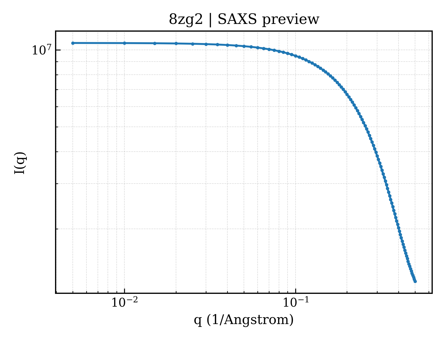 SAXS profile for 8zg2
