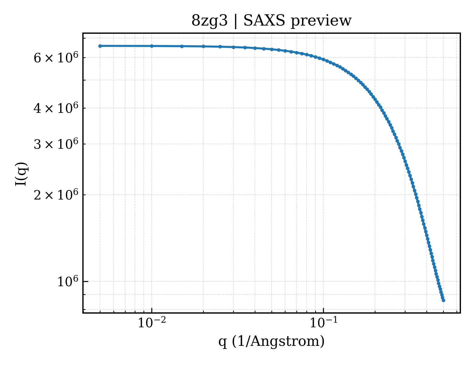 SAXS profile for 8zg3