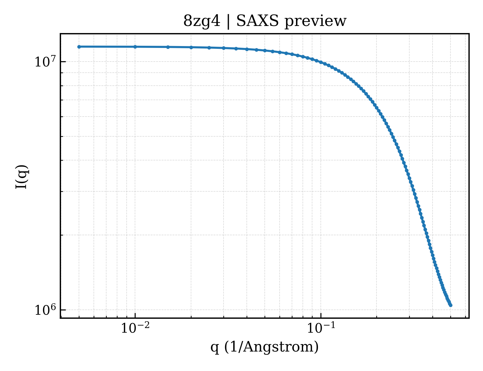SAXS profile for 8zg4