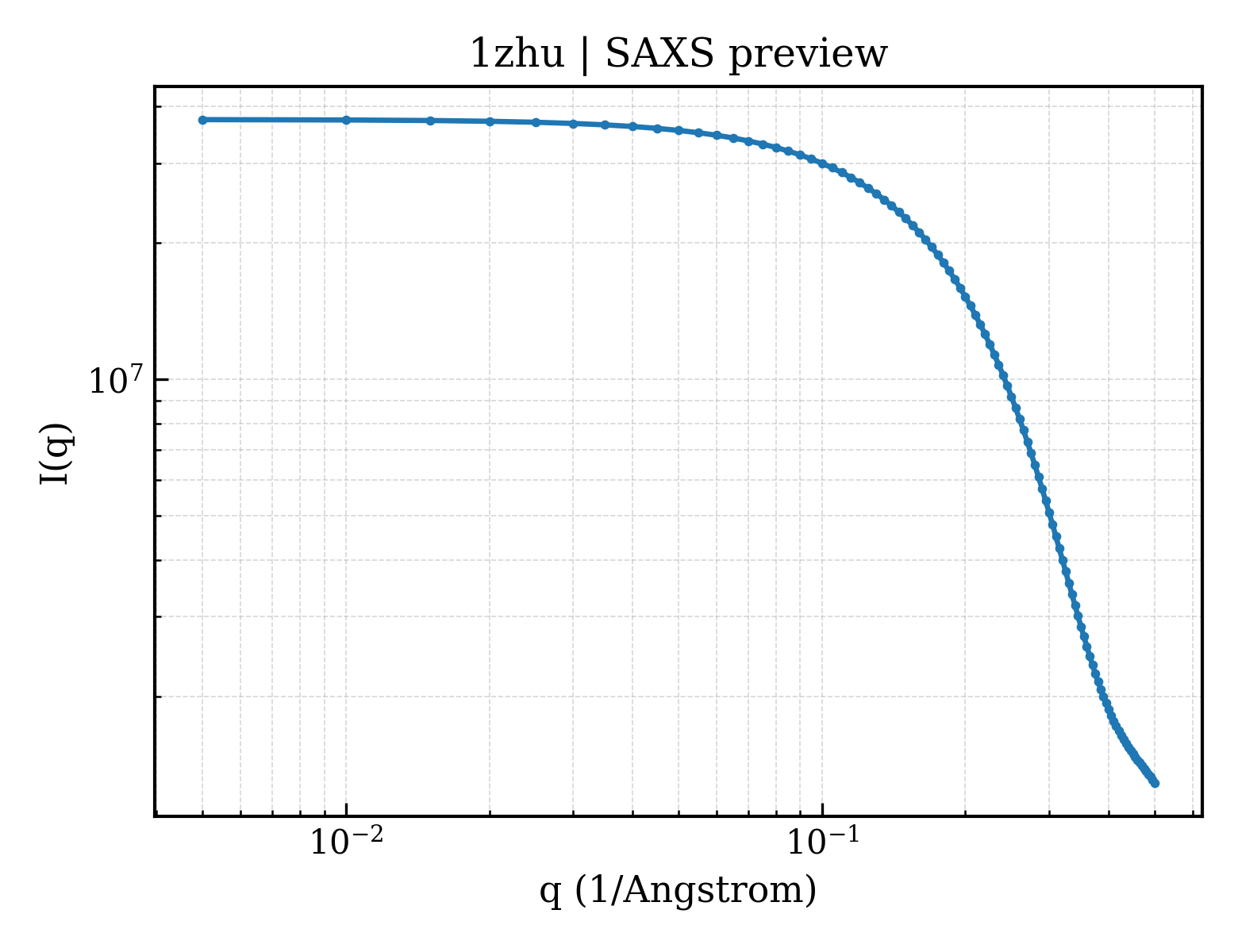 SAXS profile for 1zhu
