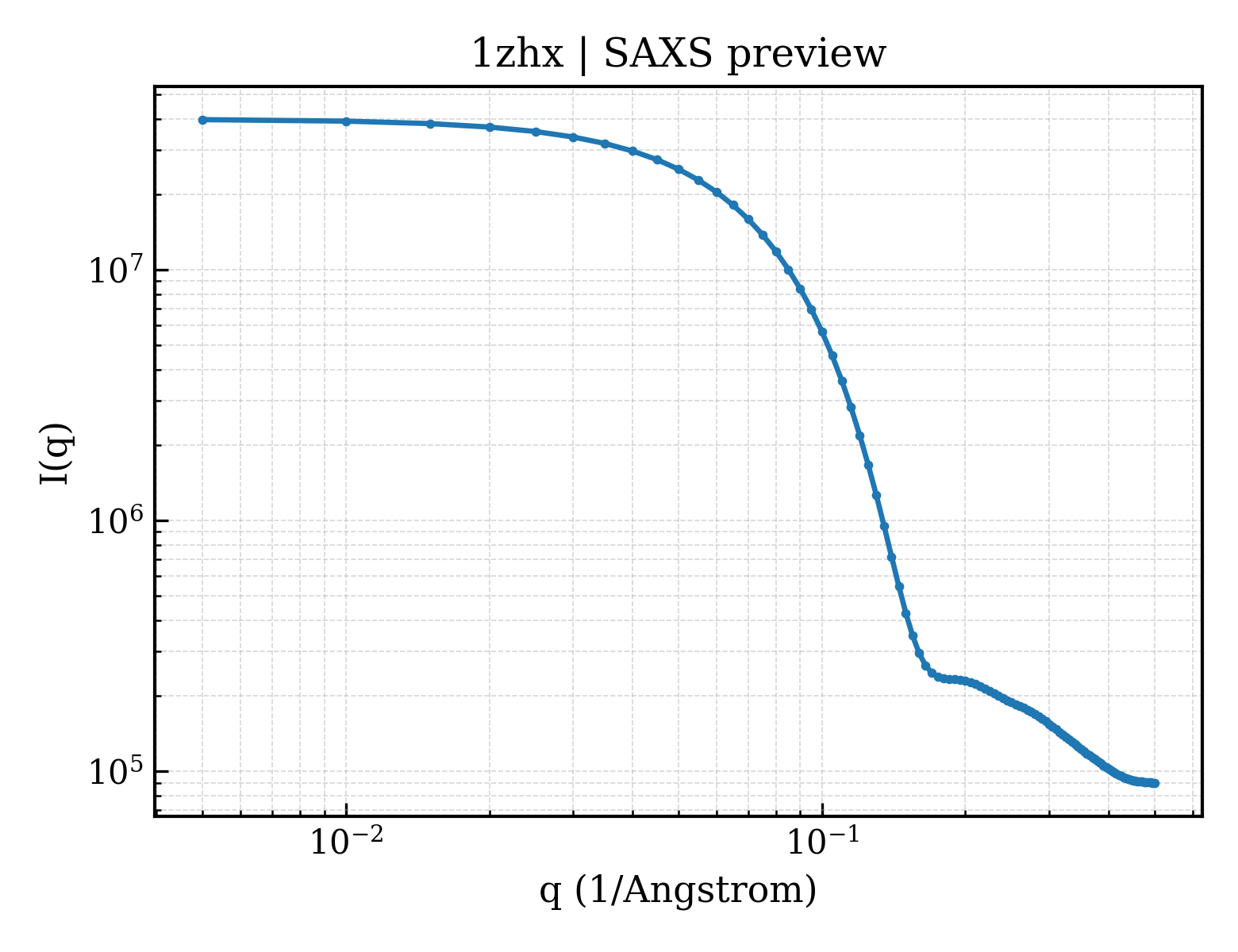SAXS profile for 1zhx