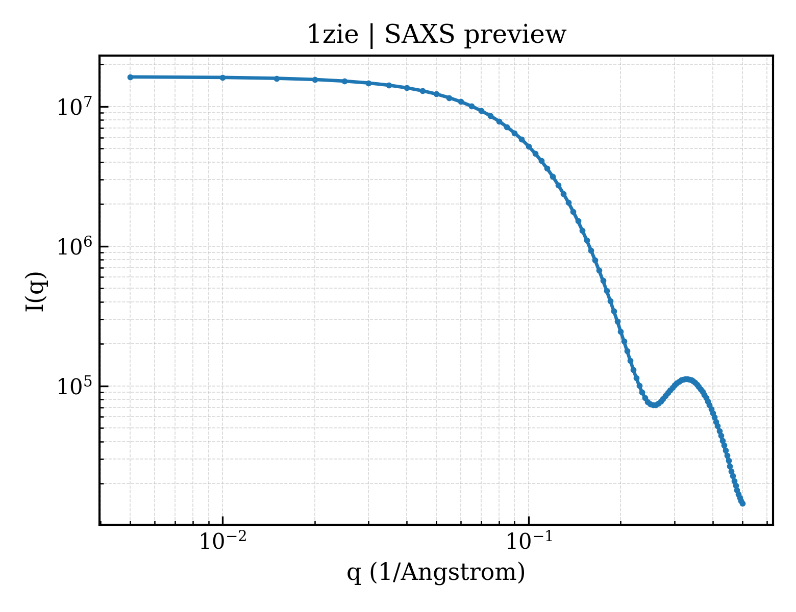 SAXS profile for 1zie