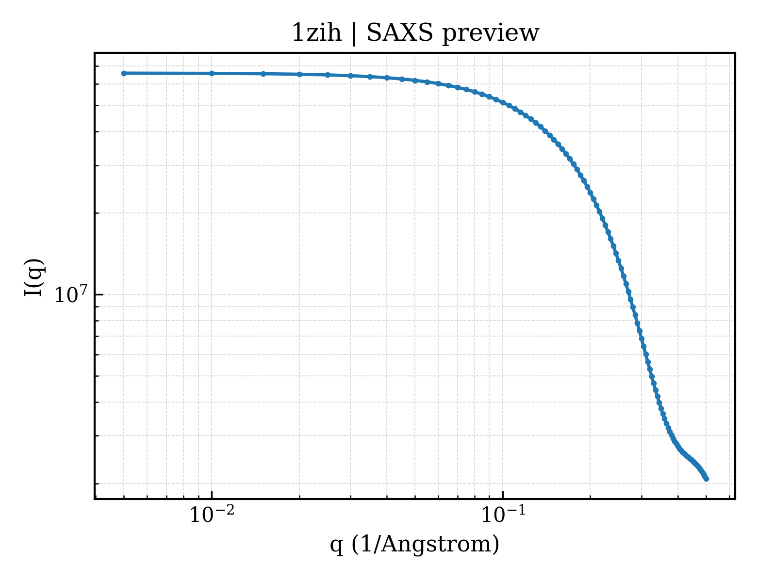 SAXS profile for 1zih