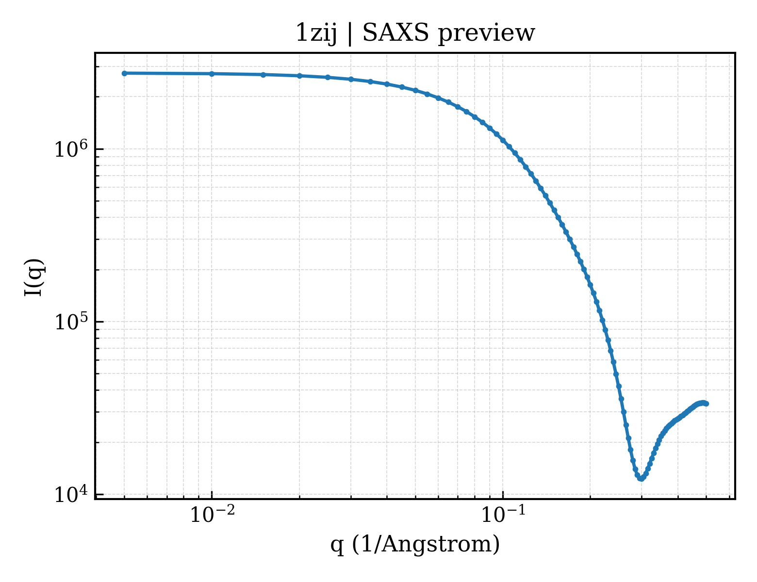 SAXS profile for 1zij