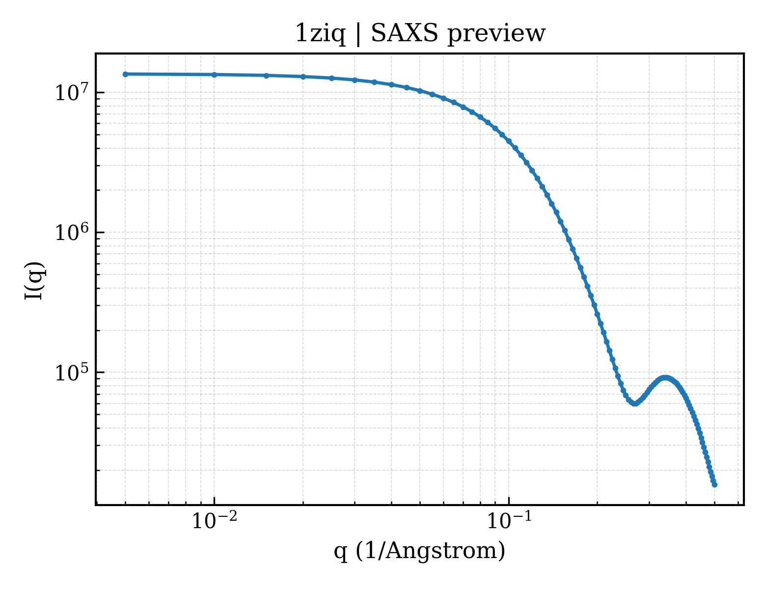 SAXS profile for 1ziq
