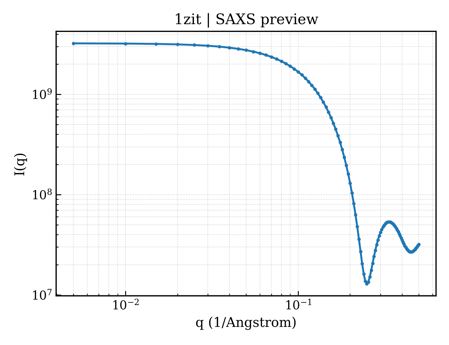SAXS profile for 1zit