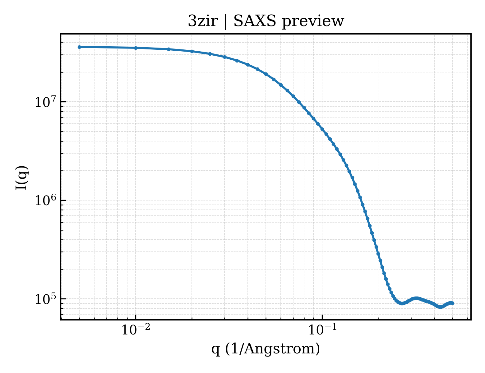 SAXS profile for 3zir