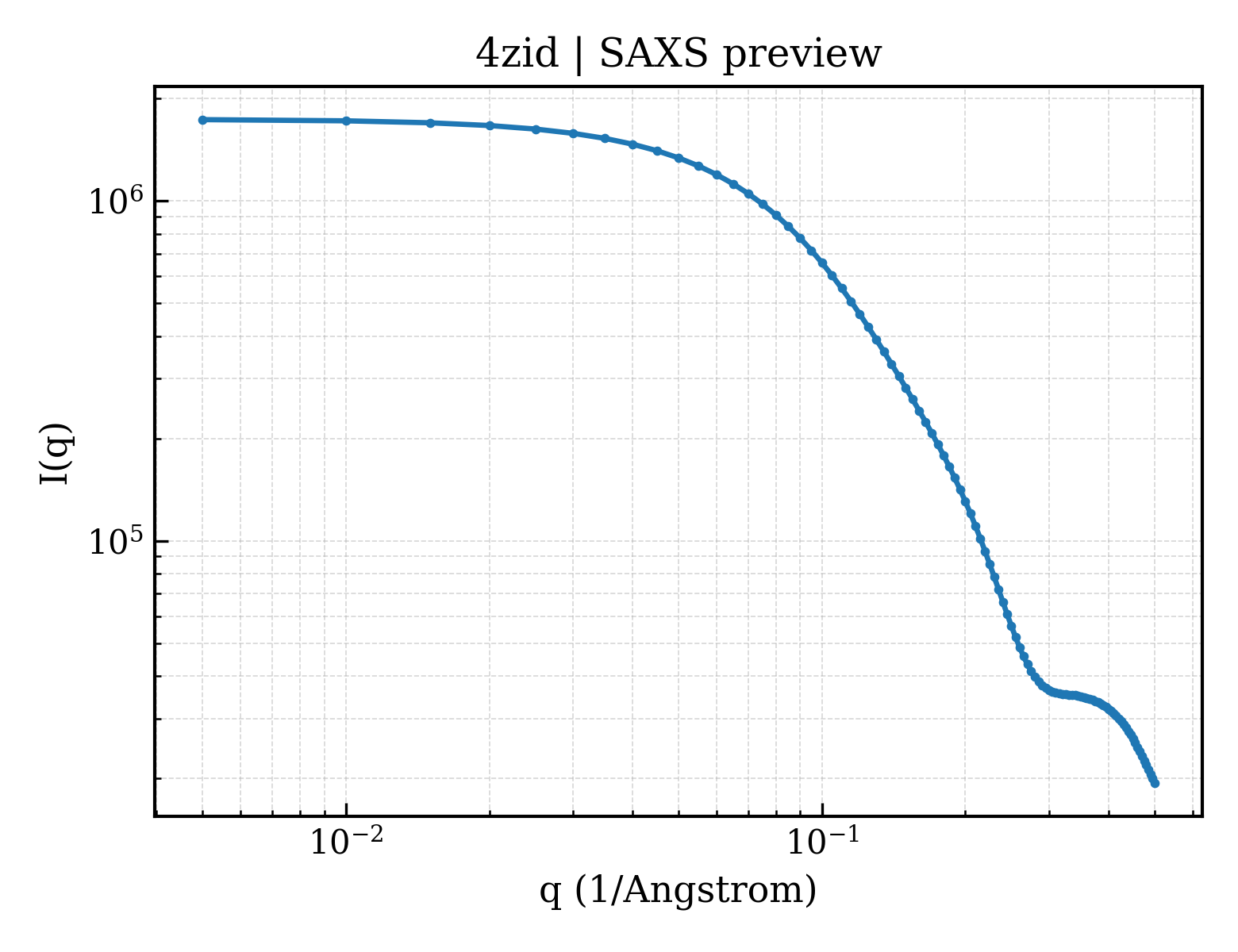 SAXS profile for 4zid