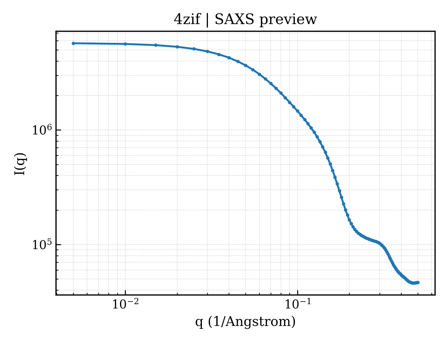 SAXS profile for 4zif