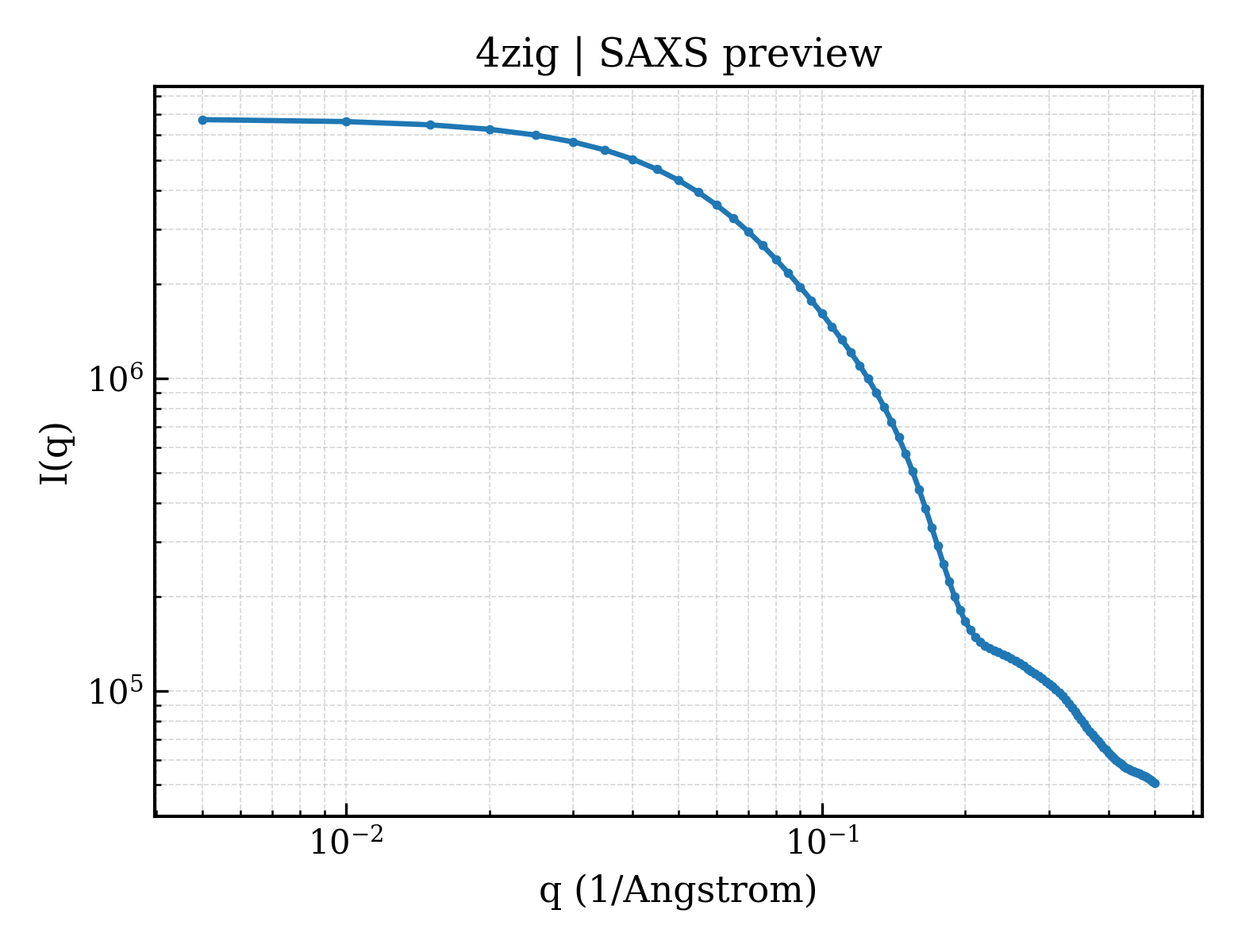 SAXS profile for 4zig