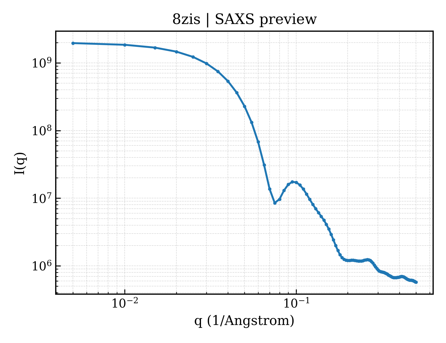 SAXS profile for 8zis