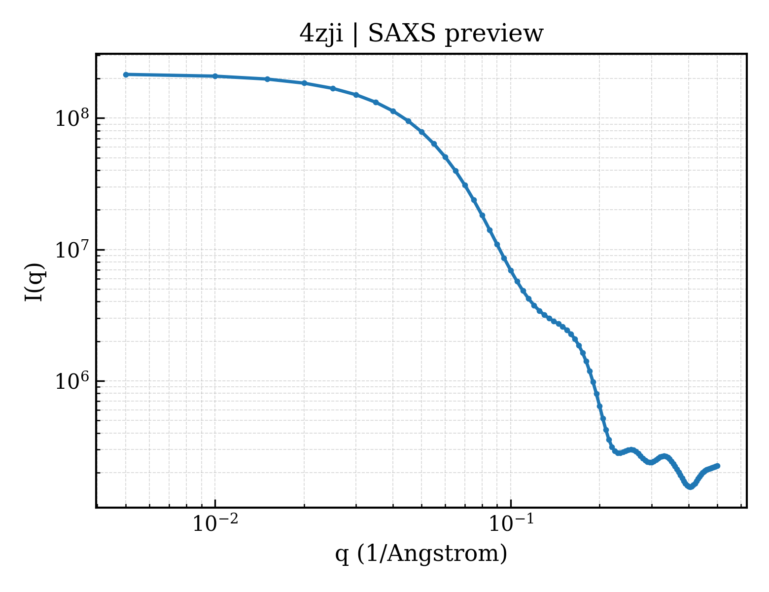 SAXS profile for 4zji