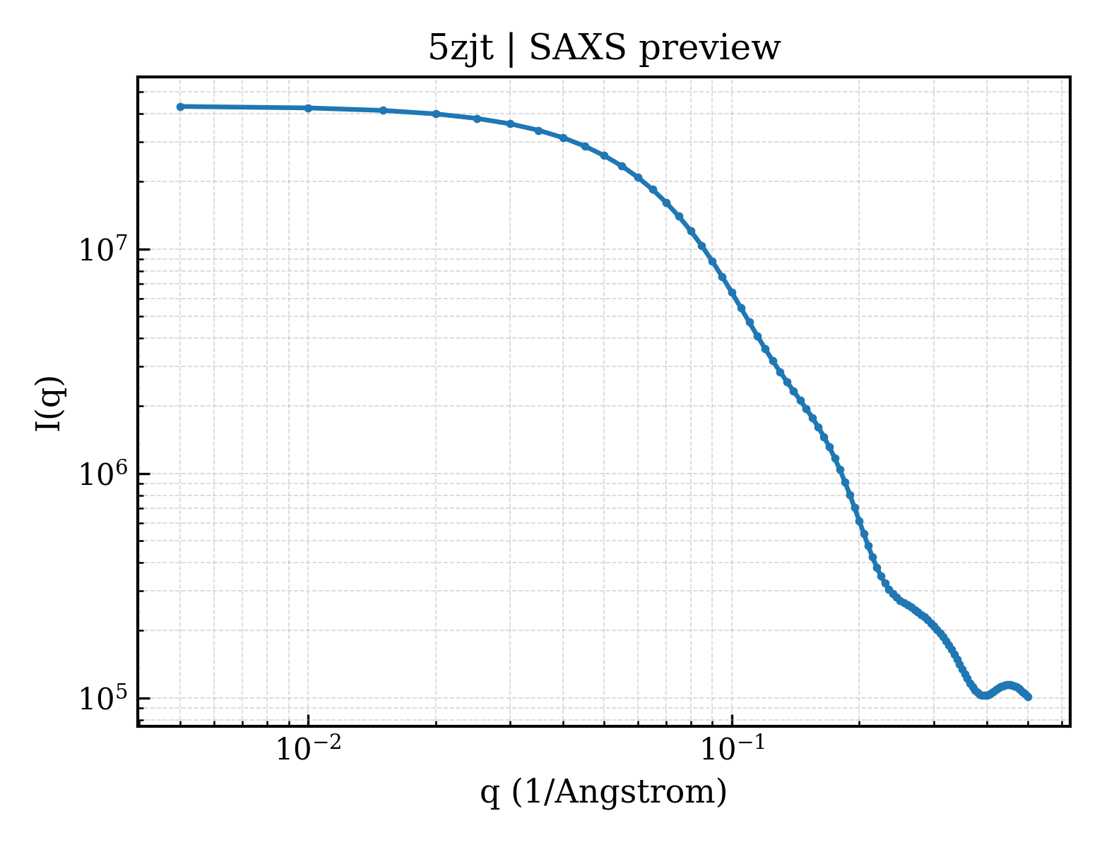 SAXS profile for 5zjt