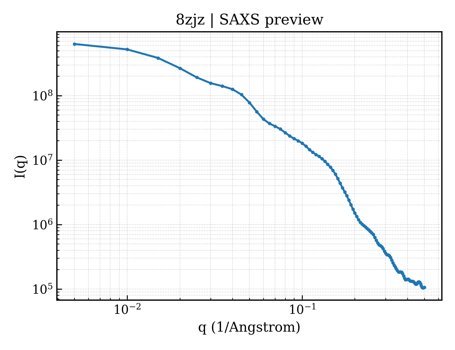 SAXS profile for 8zjz