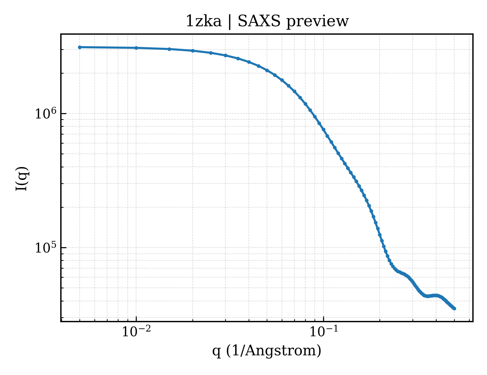 SAXS profile for 1zka