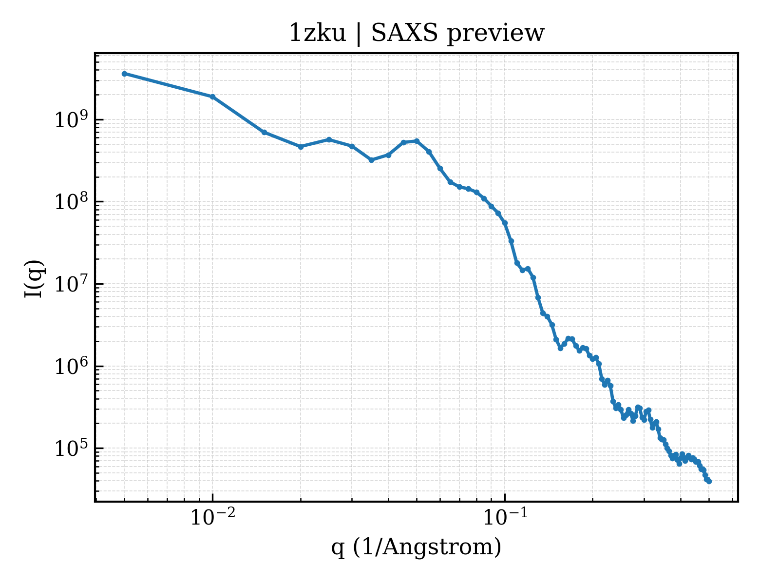 SAXS profile for 1zku