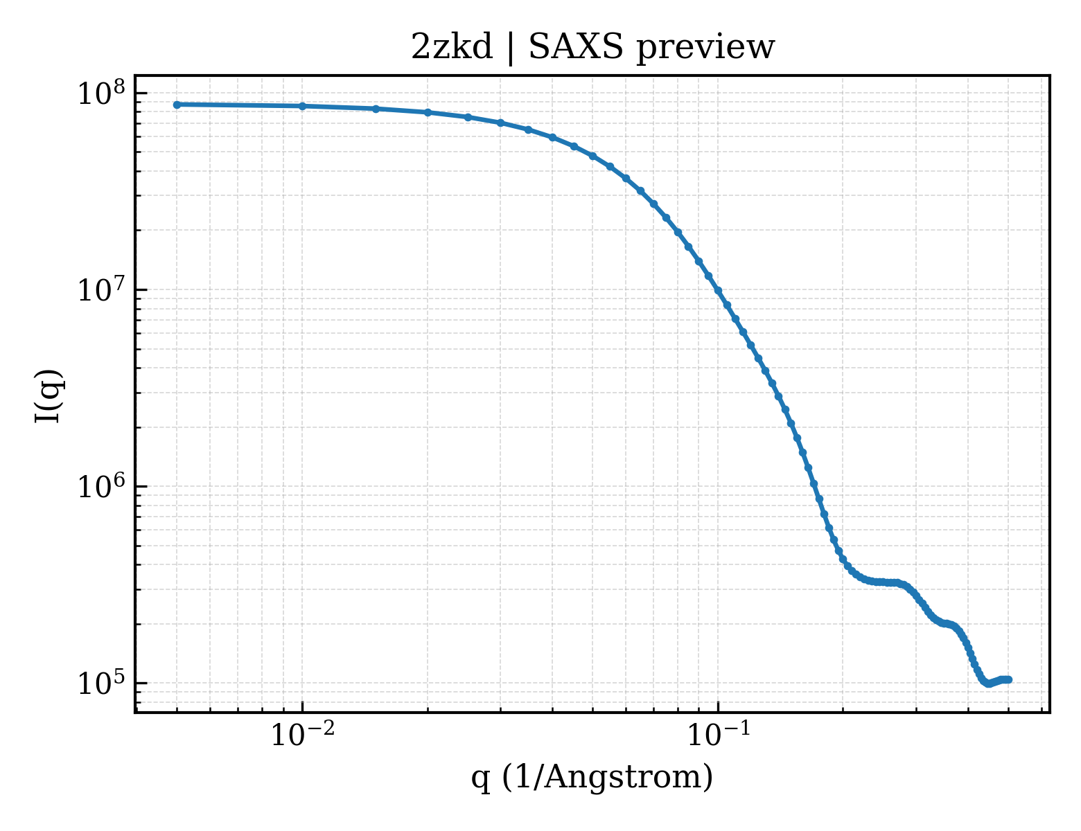 SAXS profile for 2zkd