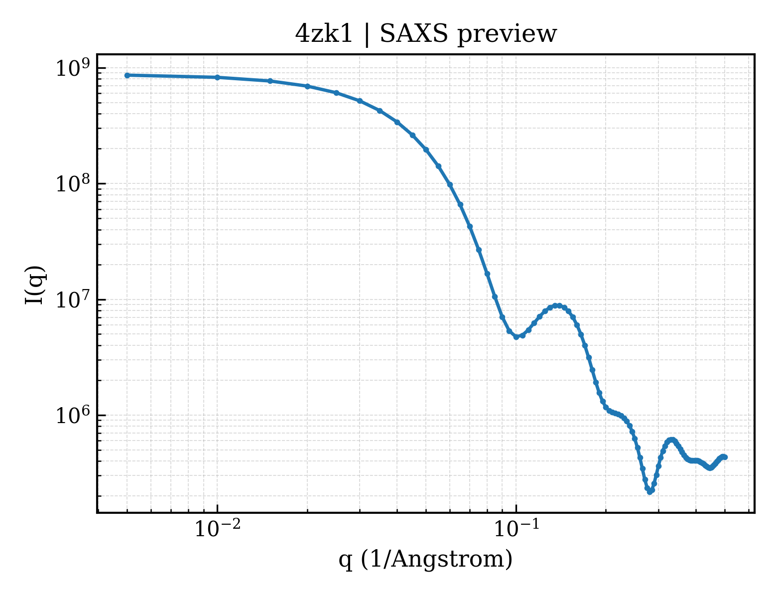 SAXS profile for 4zk1