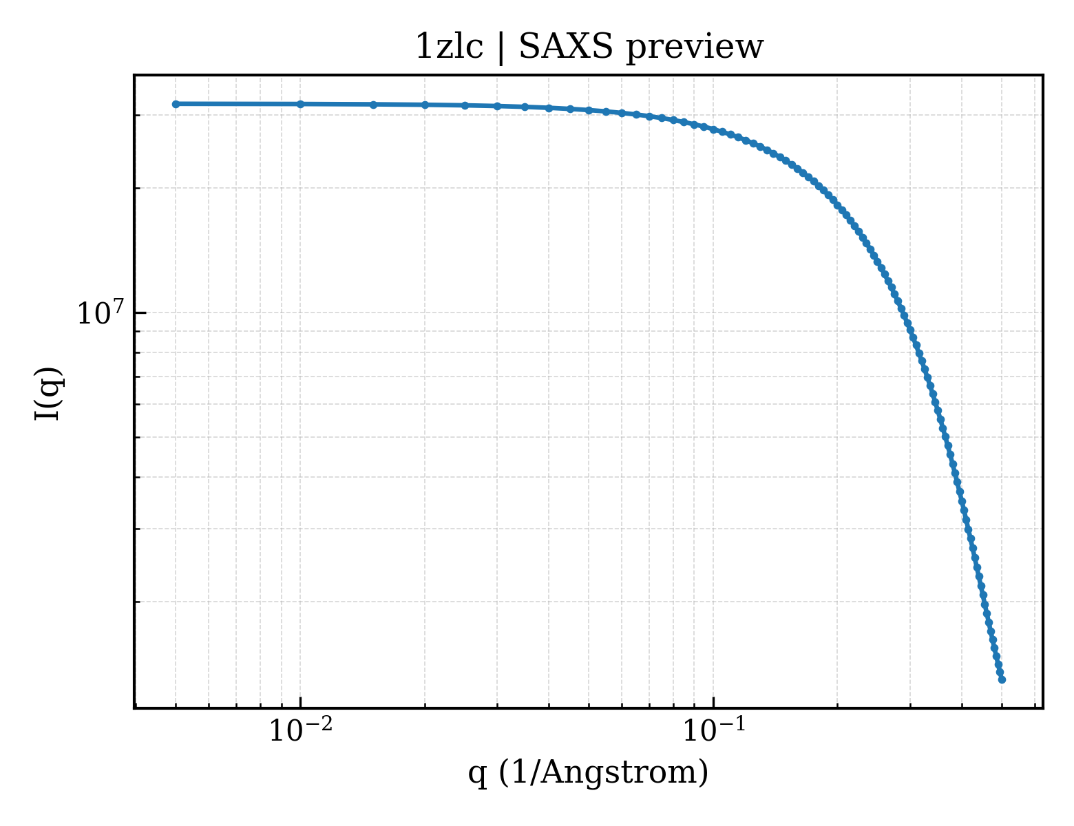 SAXS profile for 1zlc