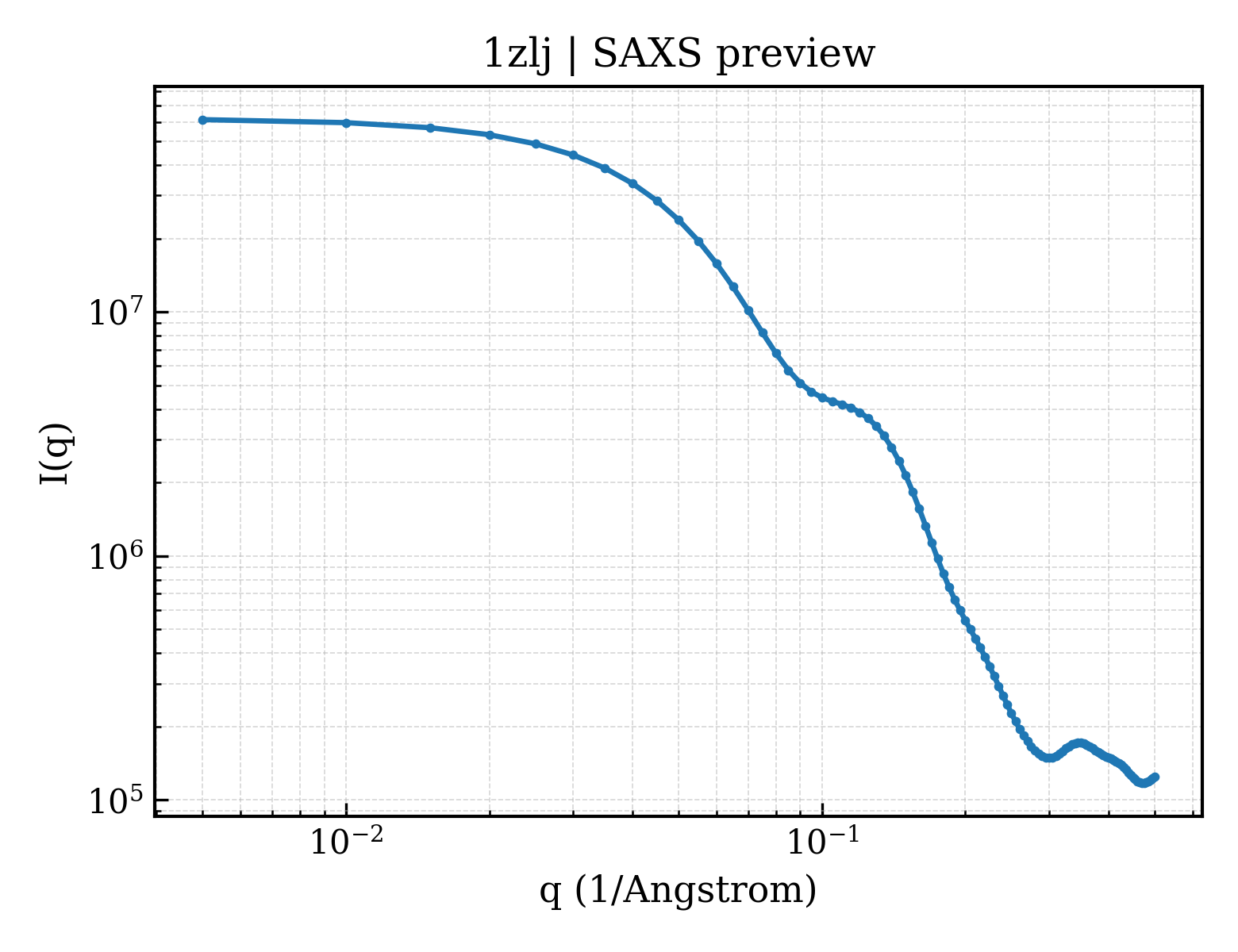 SAXS profile for 1zlj