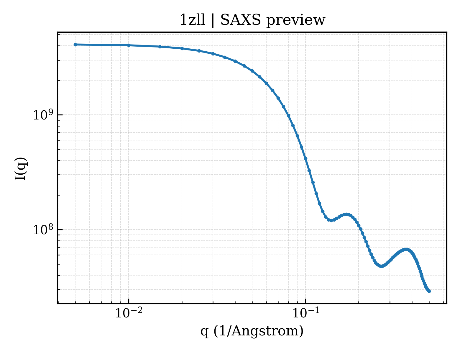 SAXS profile for 1zll