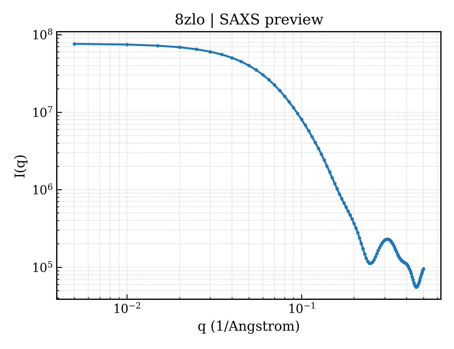 SAXS profile for 8zlo