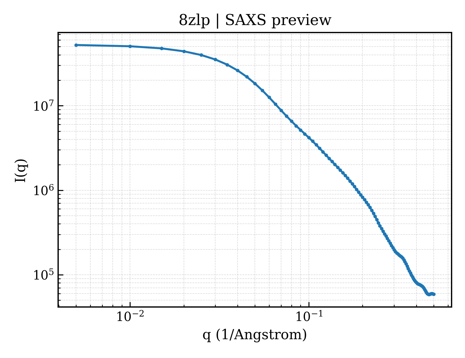 SAXS profile for 8zlp