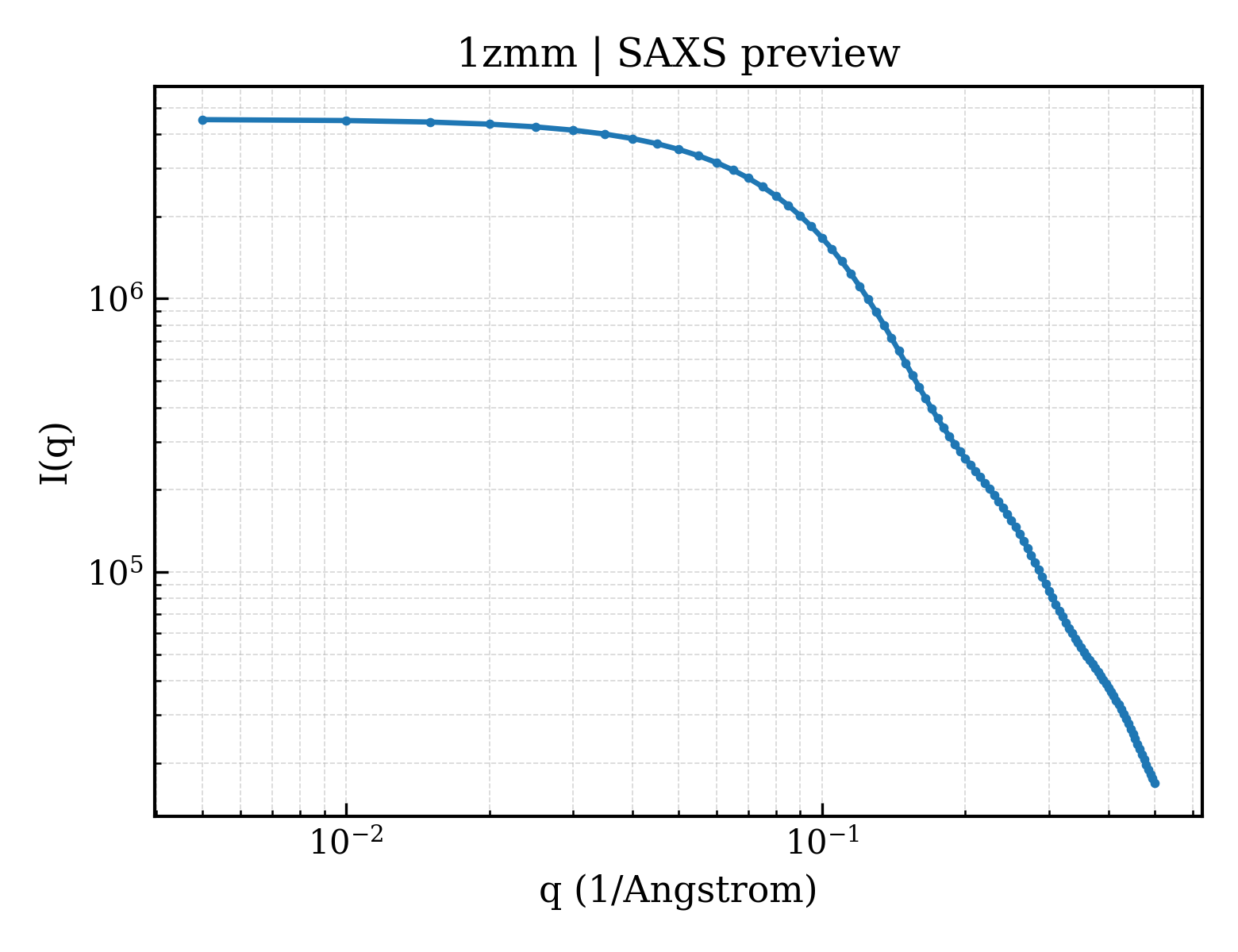 SAXS profile for 1zmm