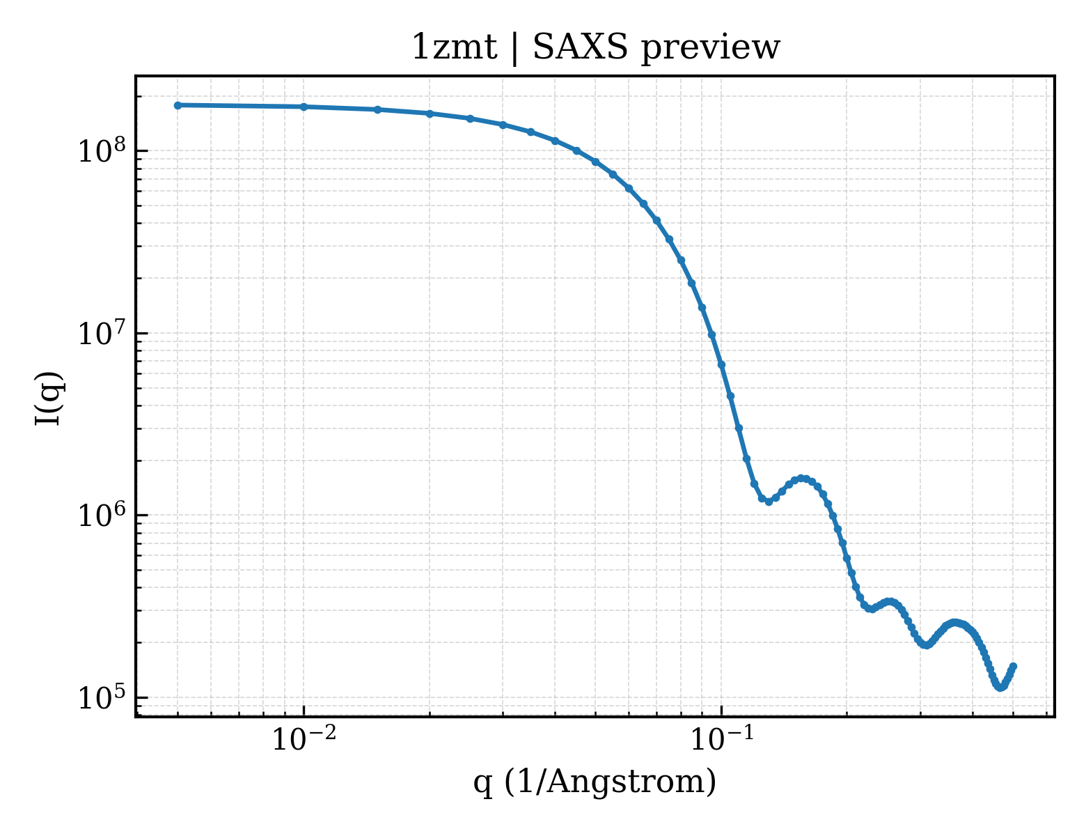 SAXS profile for 1zmt