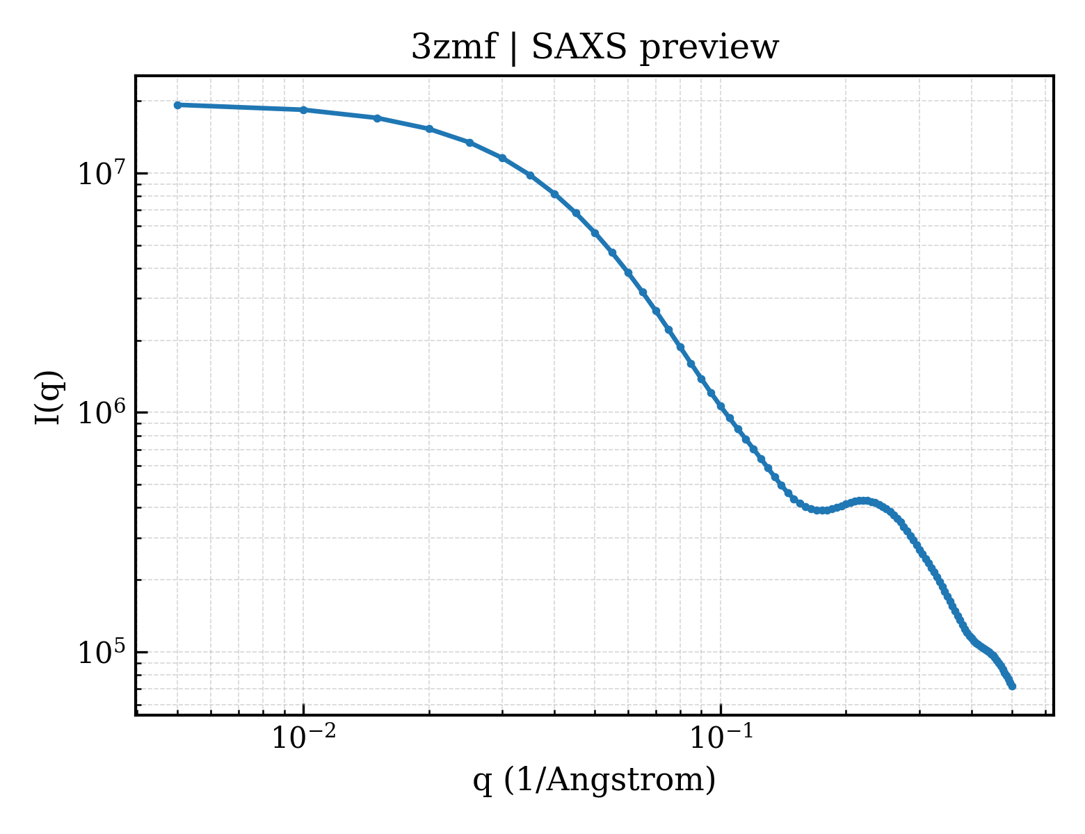 SAXS profile for 3zmf