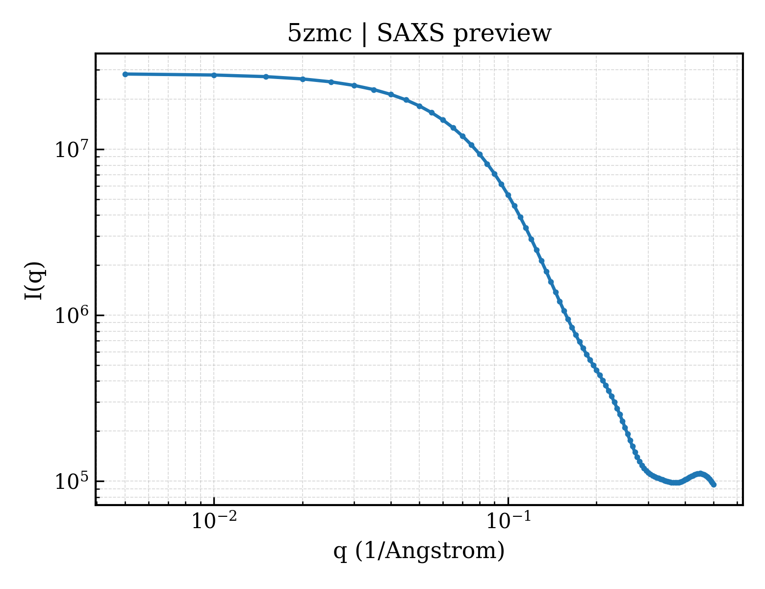 SAXS profile for 5zmc