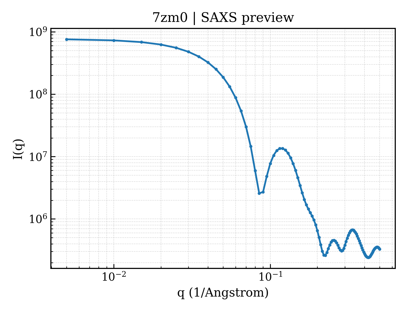 SAXS profile for 7zm0