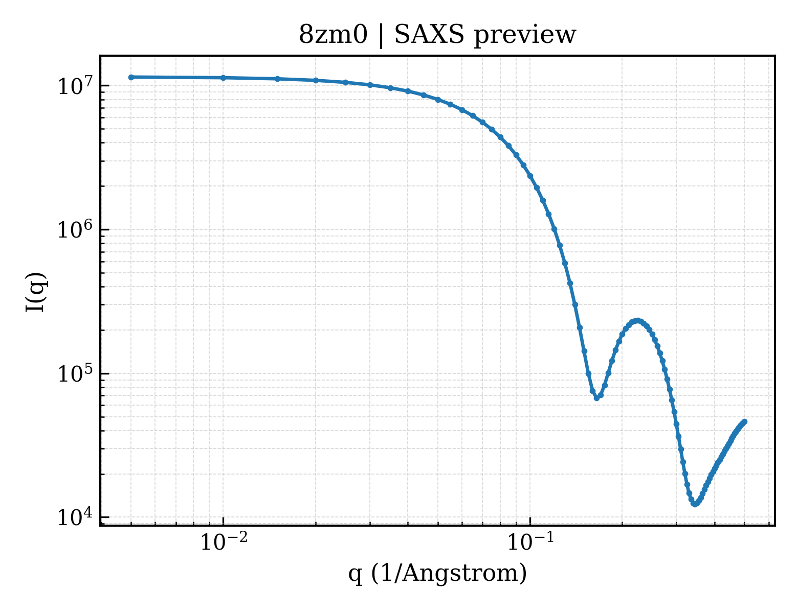 SAXS profile for 8zm0