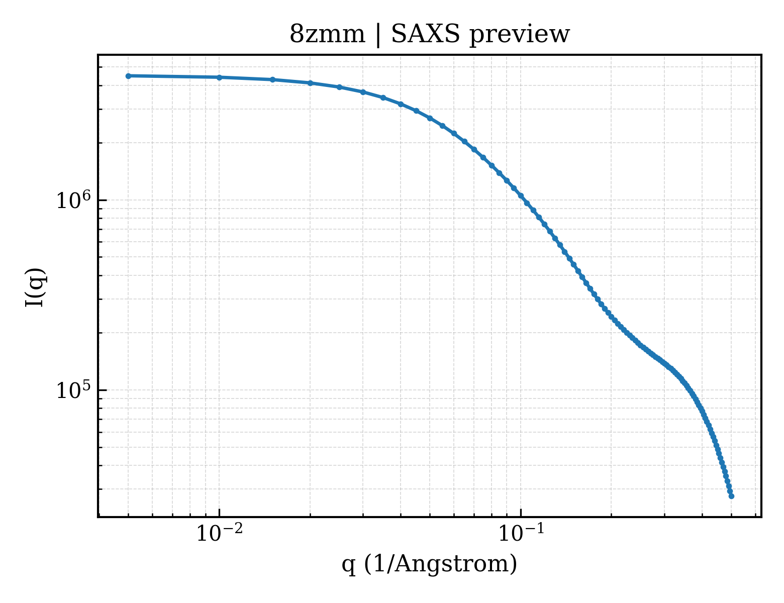 SAXS profile for 8zmm