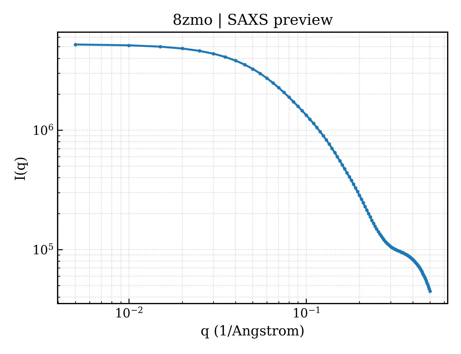SAXS profile for 8zmo