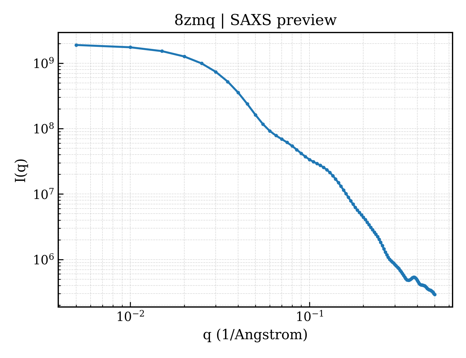 SAXS profile for 8zmq