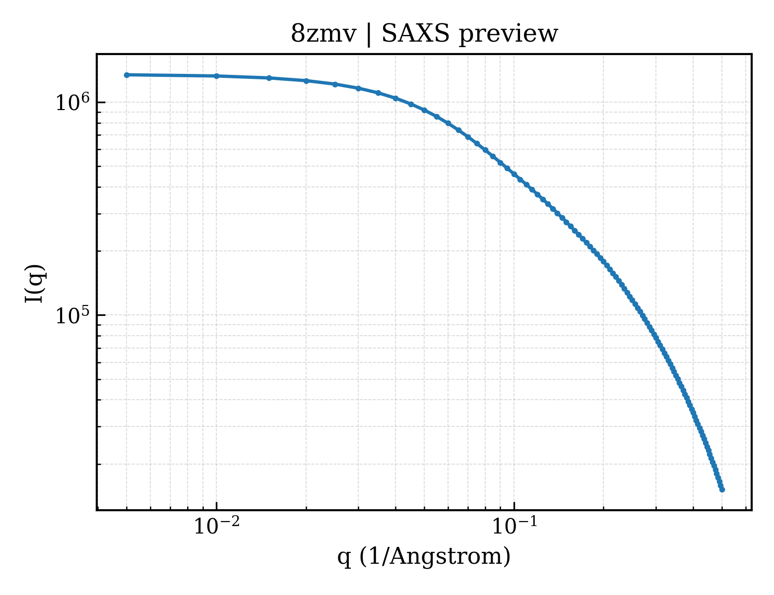 SAXS profile for 8zmv
