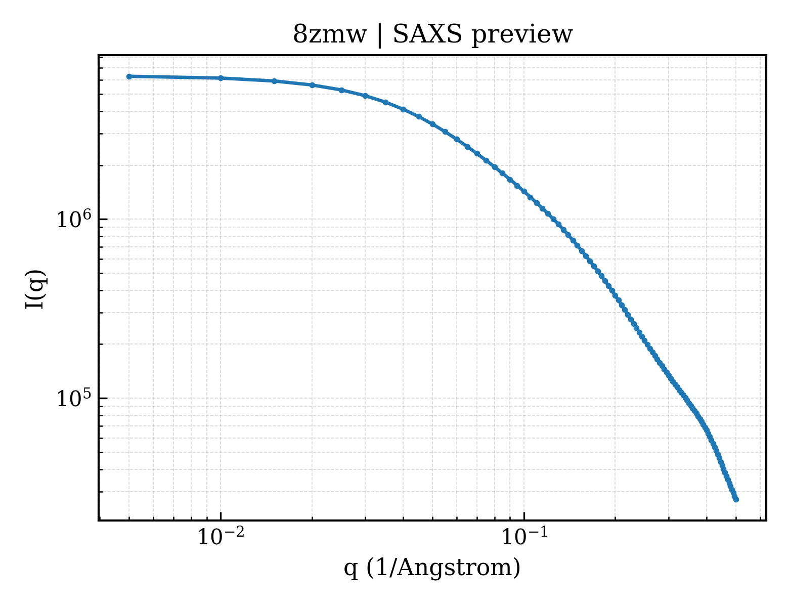 SAXS profile for 8zmw